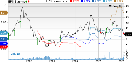 Fujifilm Holdings Corp. Price, Consensus and EPS Surprise
