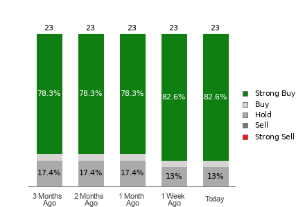 Broker Rating Breakdown Chart for CDNS