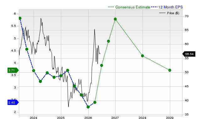 12-month consensus EPS estimate for OXY