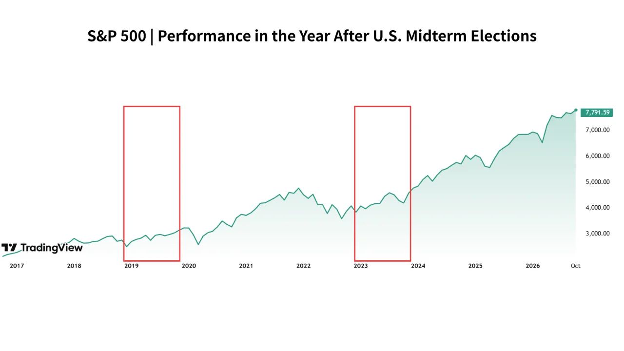 S&P 500 после выборов.