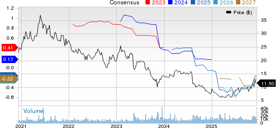 Topgolf Callaway Brands Corp. Price and Consensus