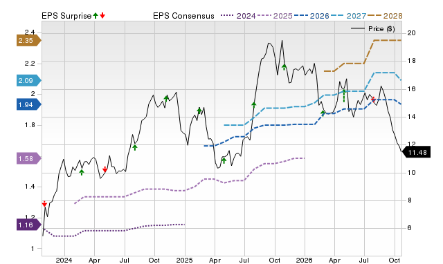Price, Consensus and EPS Surprise Chart for NMRK