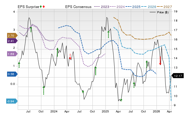 Price, Consensus and EPS Surprise Chart for AAL