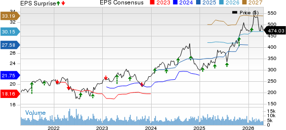HCA Healthcare, Inc. Price, Consensus and EPS Surprise
