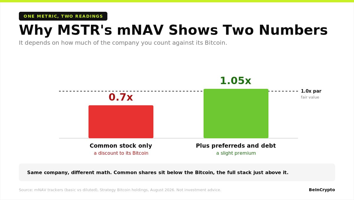 Strategy'nin Bitcoin Varlığının Değeri