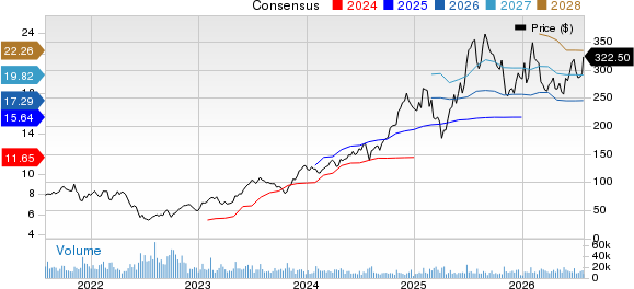 Royal Caribbean Cruises Ltd. Price and Consensus