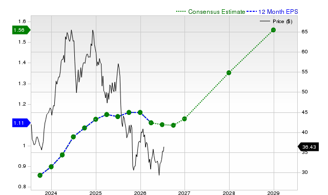 12-month consensus EPS estimate for CMG
