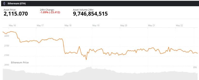 Ethereum (ETH) Price Prediction: ETH Holds $2,100 Support as Bulls Eye Recovery Towards $2,880
