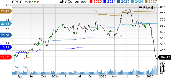 Intuit Inc. Price, Consensus and EPS Surprise