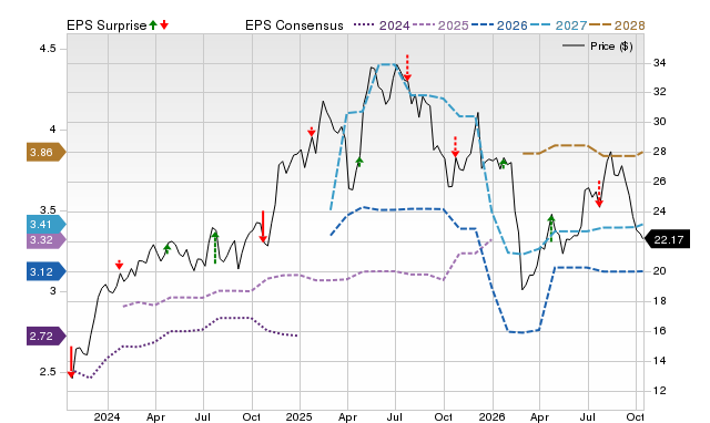 Price, Consensus and EPS Surprise Chart for SLM