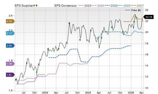 Price, Consensus and EPS Surprise Chart for FBP