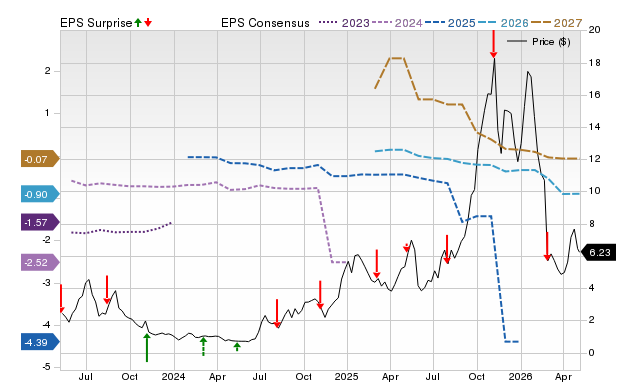 Price, Consensus and EPS Surprise Chart for EOSE