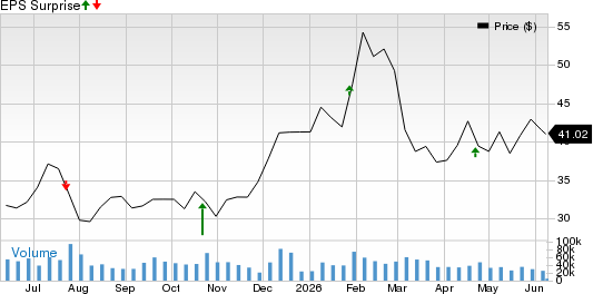 Southwest Airlines Co. Price and EPS Surprise