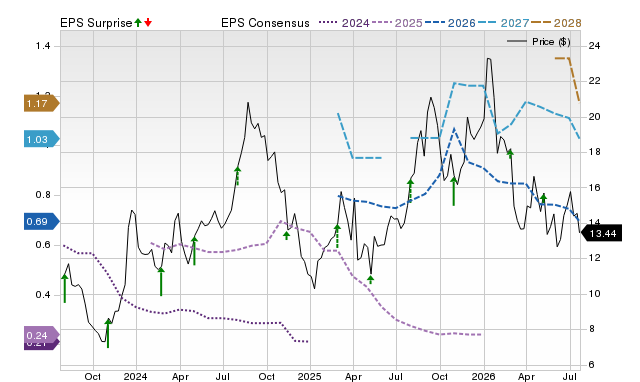 Price, Consensus and EPS Surprise Chart for RKT
