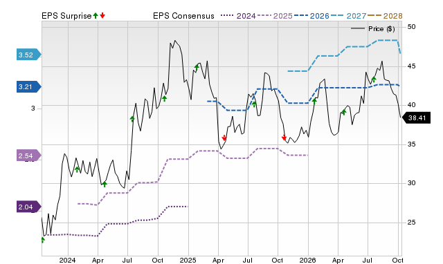 Price, Consensus and EPS Surprise Chart for SFBS