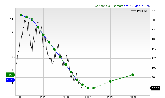 12-month consensus EPS estimate for BLDR