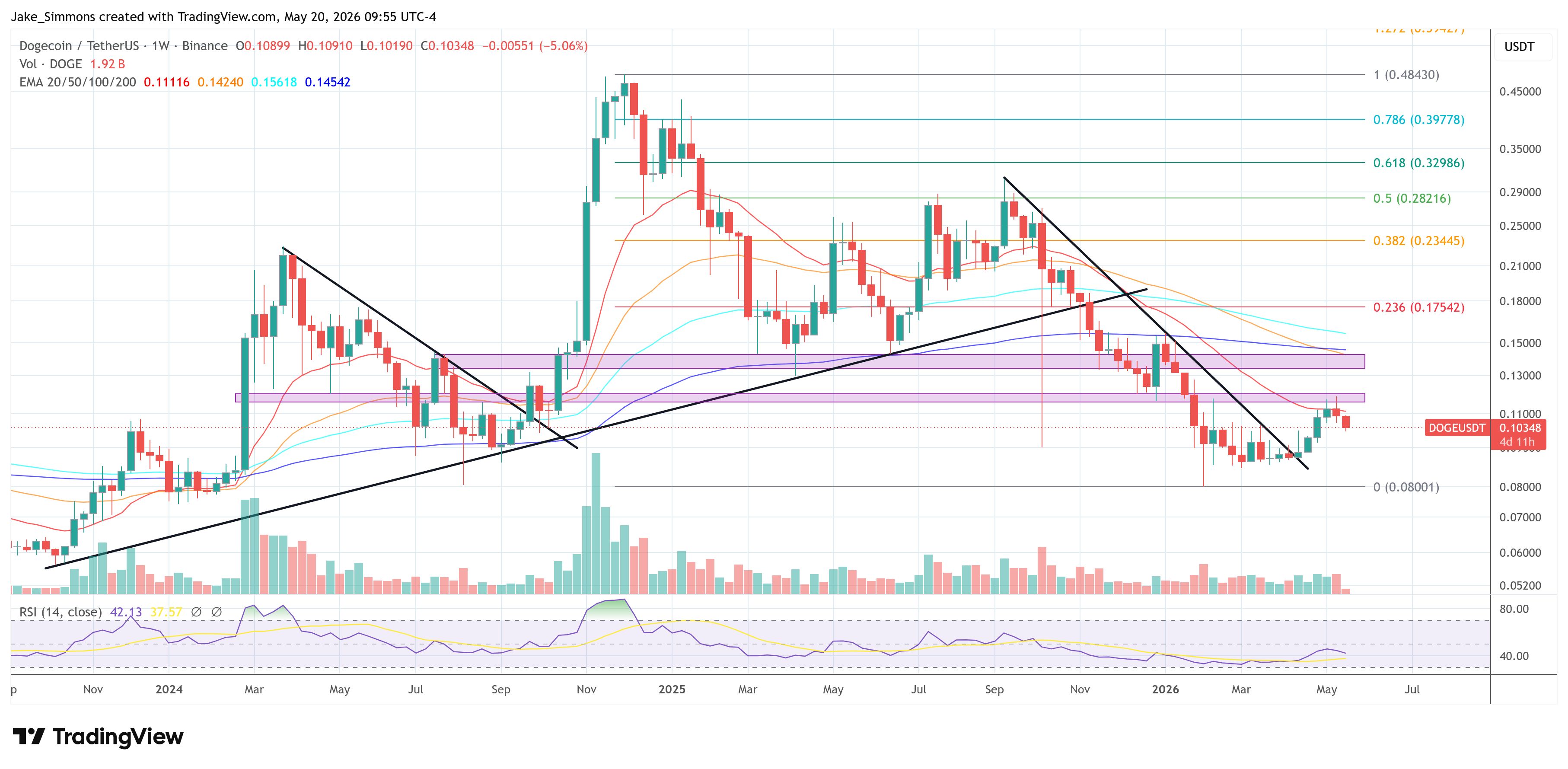 Dogecoin price chart