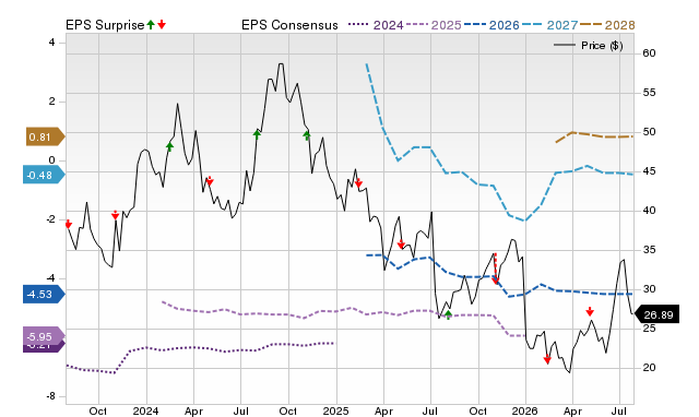 Price, Consensus and EPS Surprise Chart for RARE