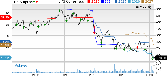 Humana Inc. Price, Consensus and EPS Surprise