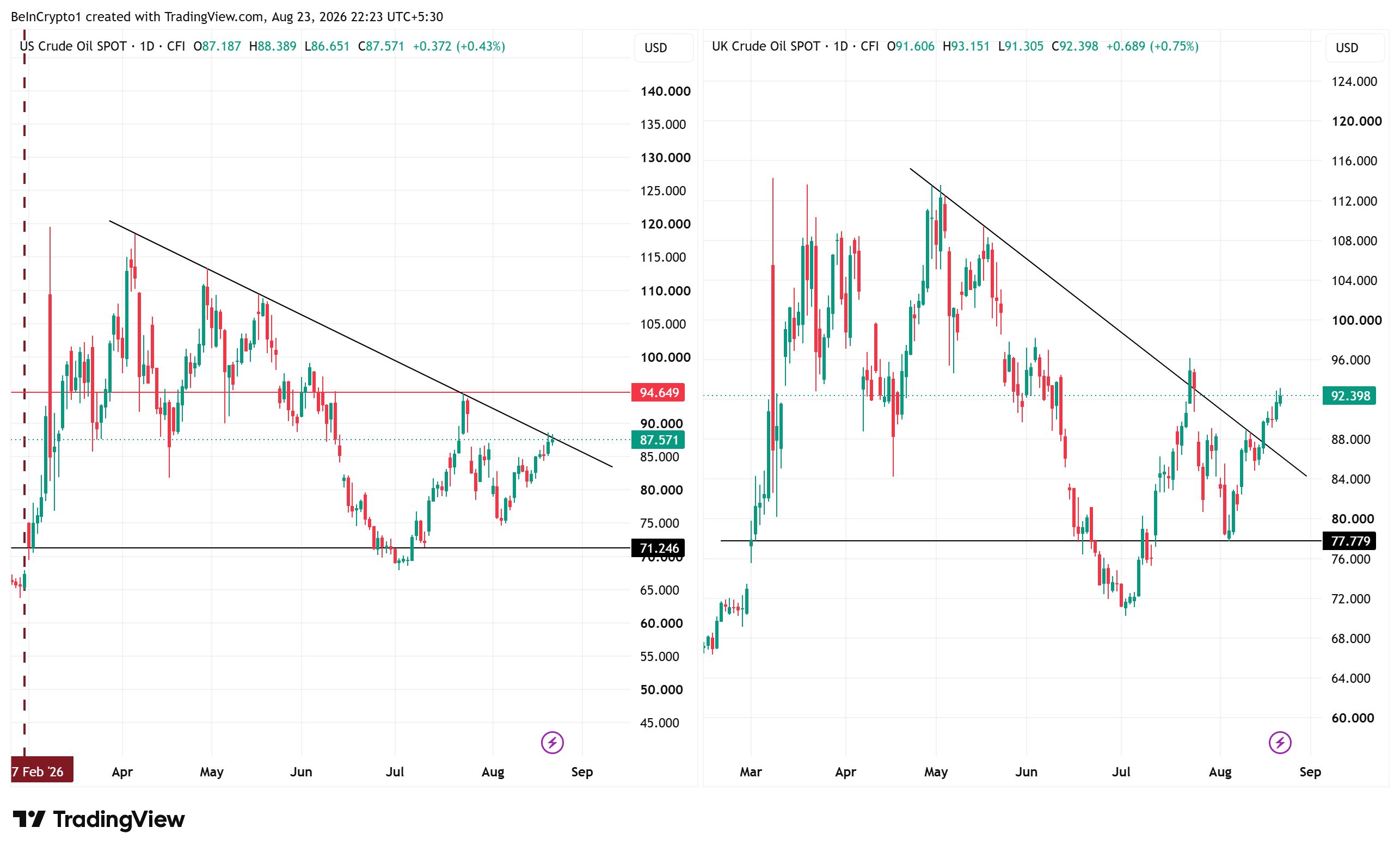 米国（WTI）と英国（ブレント）原油直物価格。出典：TradingView