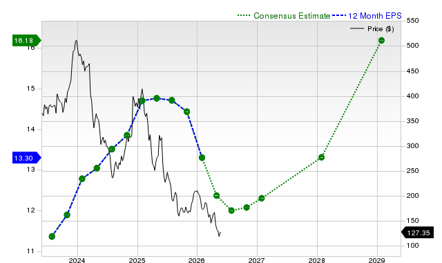 12-month consensus EPS estimate for LULU