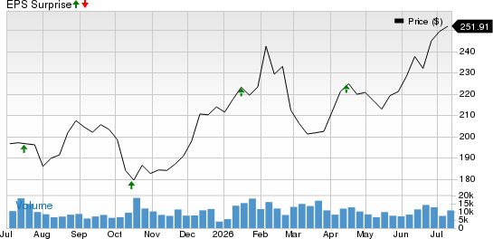 The PNC Financial Services Group, Inc Price and EPS Surprise