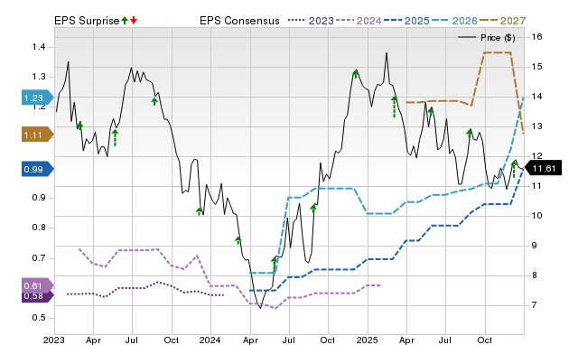 Zacks Price, Consensus and EPS Surprise Chart for OOMA