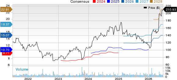 DaVita Inc. Price and Consensus