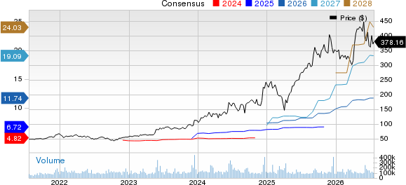 Broadcom Inc. Price and Consensus