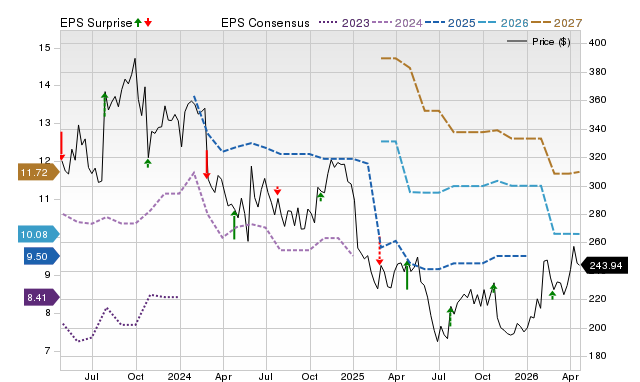Price, Consensus and EPS Surprise Chart for SAM