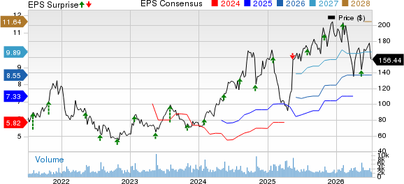 Boot Barn Holdings, Inc. Price, Consensus and EPS Surprise