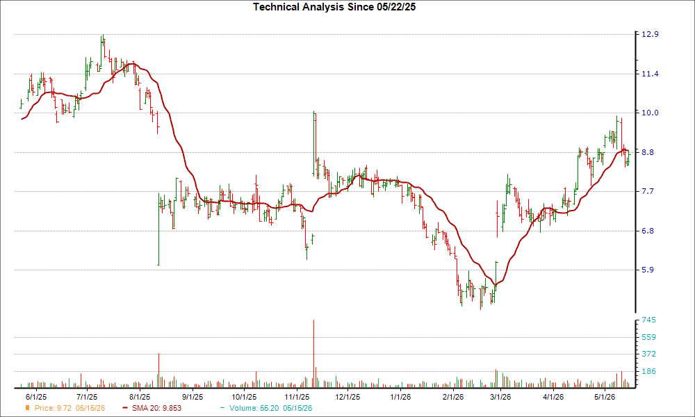 Moving Average Chart for PUBM