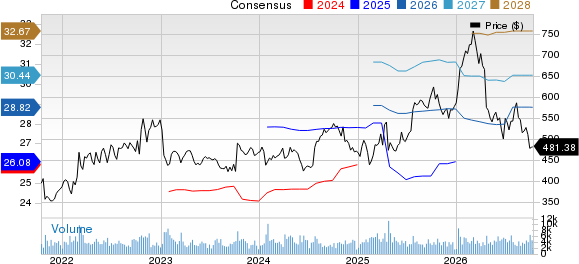Northrop Grumman Corporation Price and Consensus