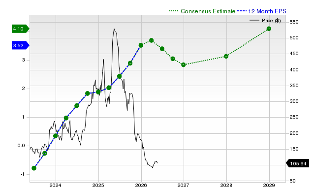 12-month consensus EPS estimate for DUOL