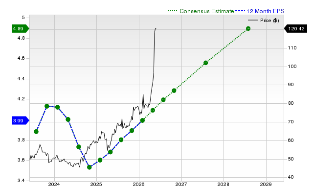 12-month consensus EPS estimate for CSCO