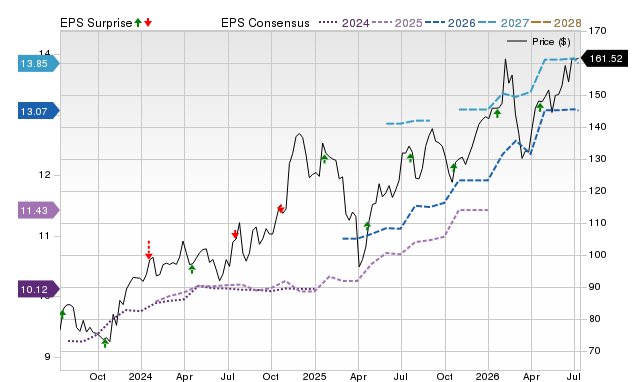Price, Consensus and EPS Surprise Chart for WTFC
