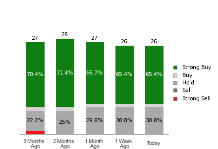 Broker Rating Breakdown Chart for RCL