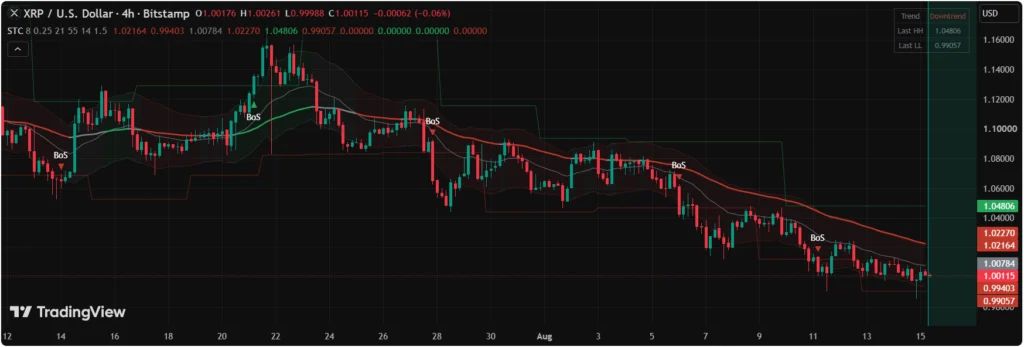 XRP remains in a downtrend, with repeated rejections from the mid-band and a bearish break below the 1.0128 pivot