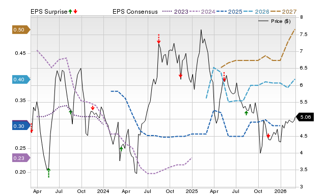 Price, Consensus and EPS Surprise Chart for CINT