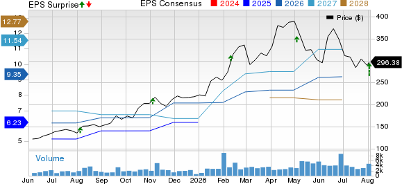 Advanced Energy Industries, Inc. Price, Consensus and EPS Surprise