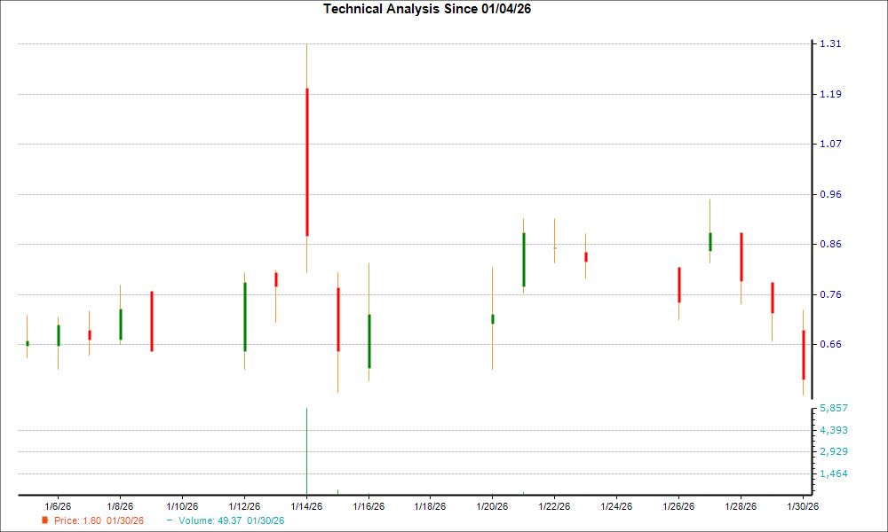 1-month candlestick chart for BEEM