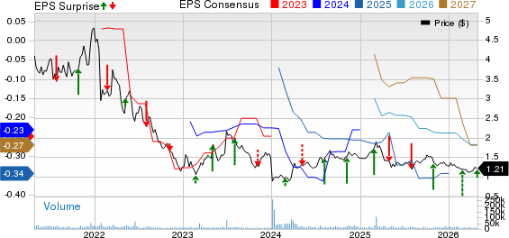 OPKO Health, Inc. Price, Consensus and EPS Surprise