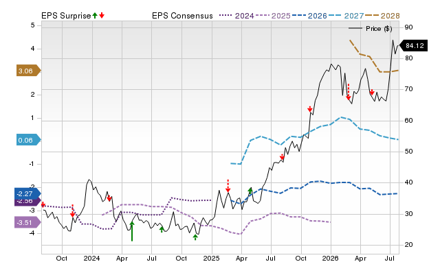 Price, Consensus and EPS Surprise Chart for BBIO