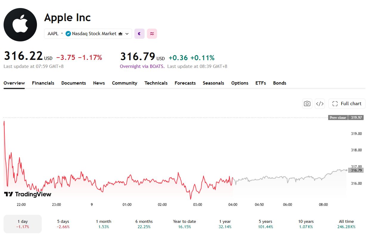AAPL 주가가 오늘 키노트 직전 하락했습니다.