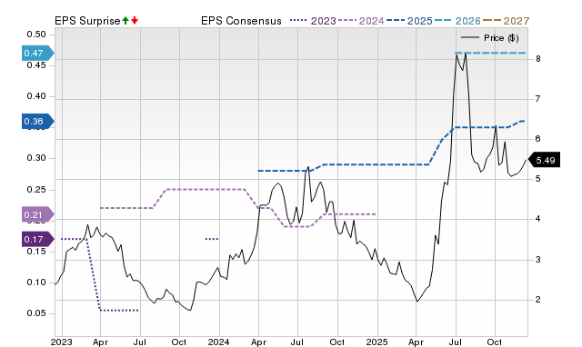 Zacks Price, Consensus and EPS Surprise Chart for PAYS