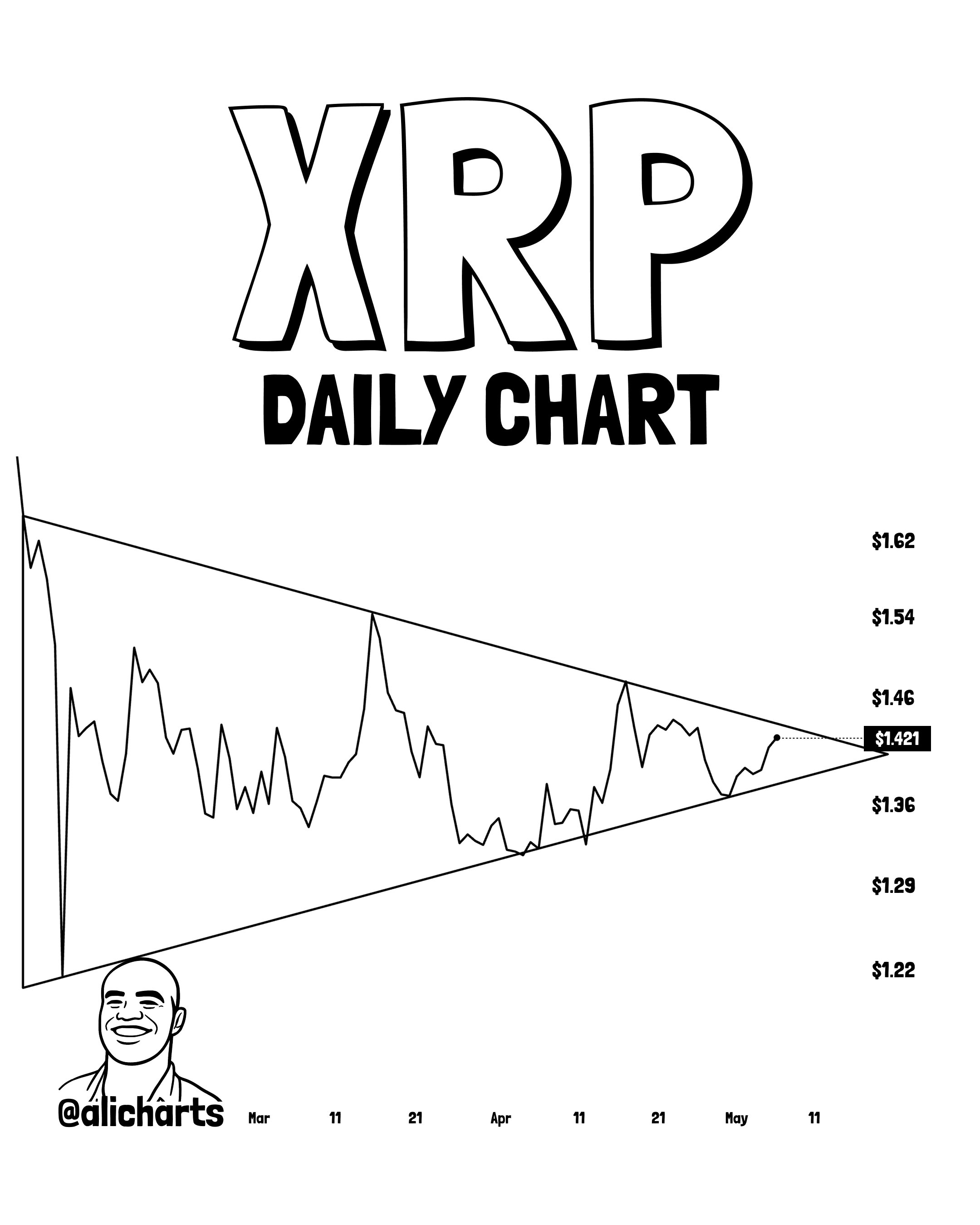 XRP Symmetrical Triangle