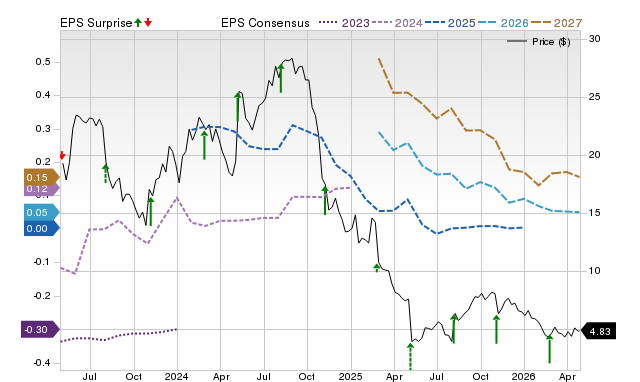 Price, Consensus and EPS Surprise Chart for MYGN
