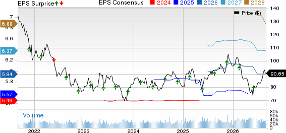 Medtronic PLC Price, Consensus and EPS Surprise
