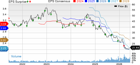 The Campbell's Company Price, Consensus and EPS Surprise