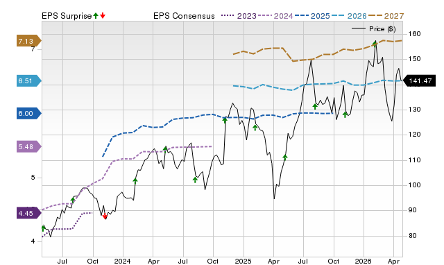 Price, Consensus and EPS Surprise Chart for EMR